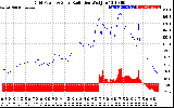 Solar PV/Inverter Performance Grid Power & Solar Radiation