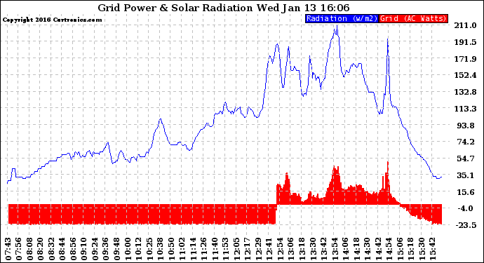 Solar PV/Inverter Performance Grid Power & Solar Radiation