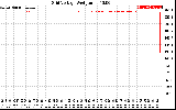 Solar PV/Inverter Performance Grid Voltage