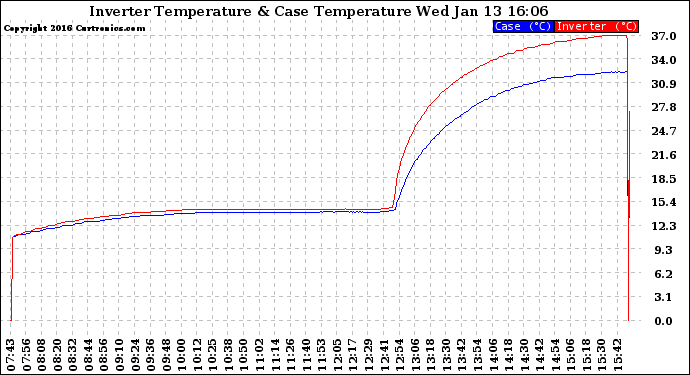 Solar PV/Inverter Performance Inverter Operating Temperature