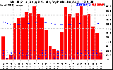 Solar PV/Inverter Performance Monthly Solar Energy Production Running Average