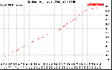 Solar PV/Inverter Performance Outdoor Temperature