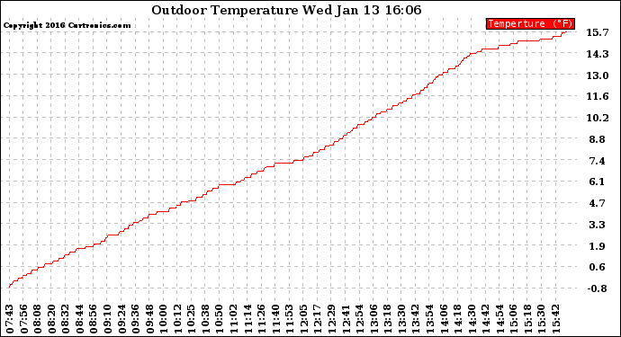 Solar PV/Inverter Performance Outdoor Temperature