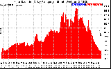 Solar PV/Inverter Performance Solar Radiation & Day Average per Minute