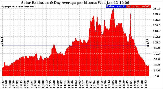 Solar PV/Inverter Performance Solar Radiation & Day Average per Minute