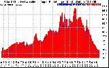 Solar PV/Inverter Performance Solar Radiation & Effective Solar Radiation per Minute