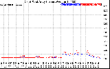 Solar PV/Inverter Performance Photovoltaic Panel Current Output