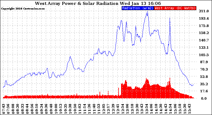 Solar PV/Inverter Performance West Array Power Output & Solar Radiation