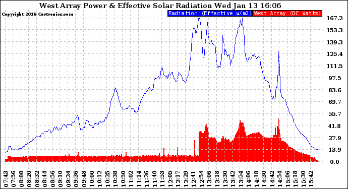 Solar PV/Inverter Performance West Array Power Output & Effective Solar Radiation