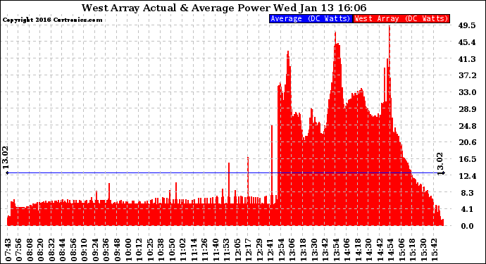 Solar PV/Inverter Performance West Array Actual & Average Power Output