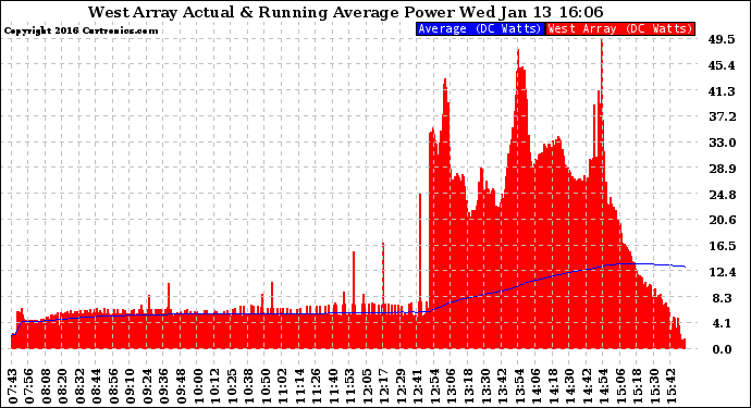 Solar PV/Inverter Performance West Array Actual & Running Average Power Output