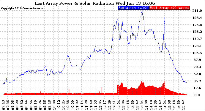 Solar PV/Inverter Performance East Array Power Output & Solar Radiation