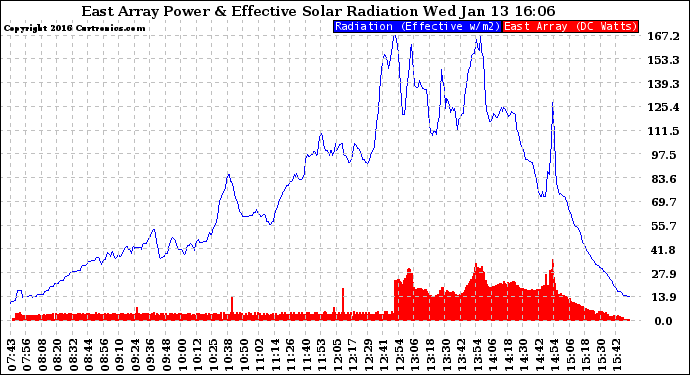 Solar PV/Inverter Performance East Array Power Output & Effective Solar Radiation