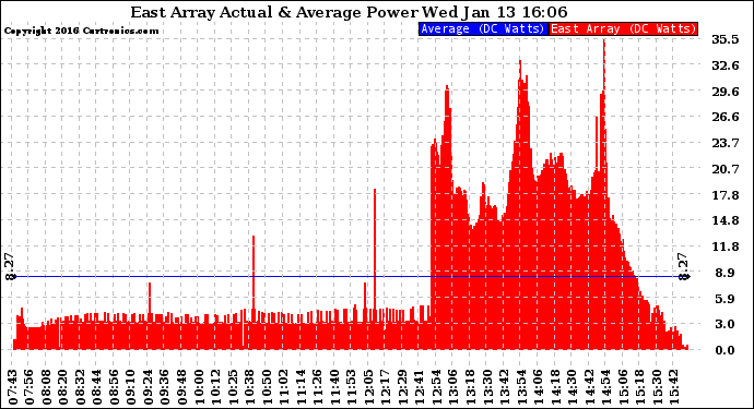 Solar PV/Inverter Performance East Array Actual & Average Power Output