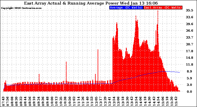 Solar PV/Inverter Performance East Array Actual & Running Average Power Output