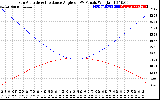 Solar PV/Inverter Performance Sun Altitude Angle & Sun Incidence Angle on PV Panels