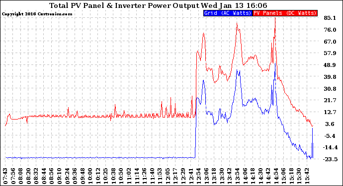 Solar PV/Inverter Performance PV Panel Power Output & Inverter Power Output