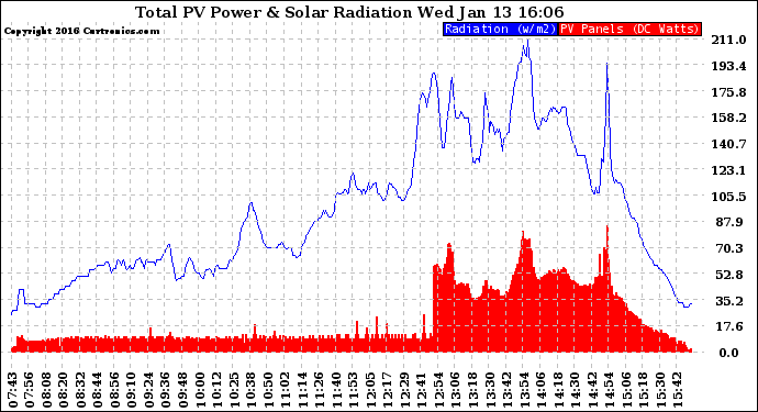 Solar PV/Inverter Performance Total PV Panel Power Output & Solar Radiation