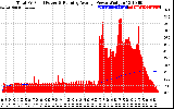 Solar PV/Inverter Performance Total PV Panel & Running Average Power Output