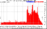 Solar PV/Inverter Performance Total PV Panel Power Output