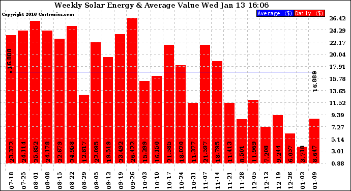 Solar PV/Inverter Performance Weekly Solar Energy Production Value