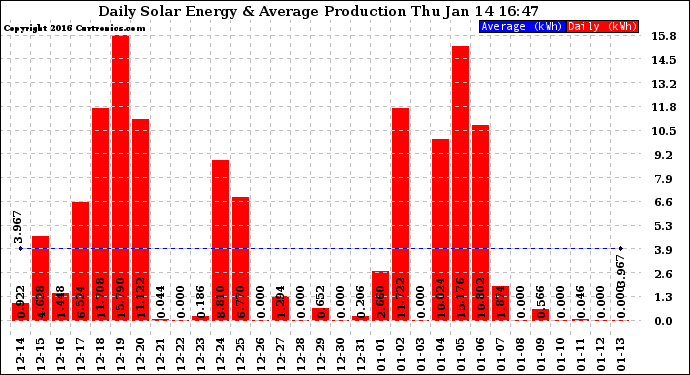 Solar PV/Inverter Performance Daily Solar Energy Production