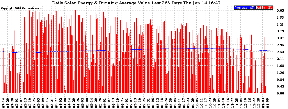 Solar PV/Inverter Performance Daily Solar Energy Production Value Running Average Last 365 Days