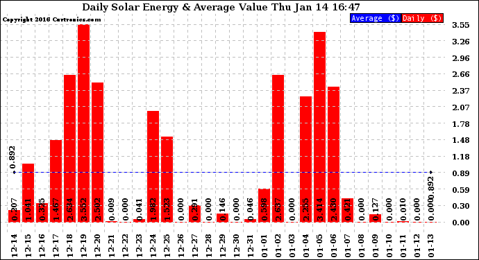 Solar PV/Inverter Performance Daily Solar Energy Production Value