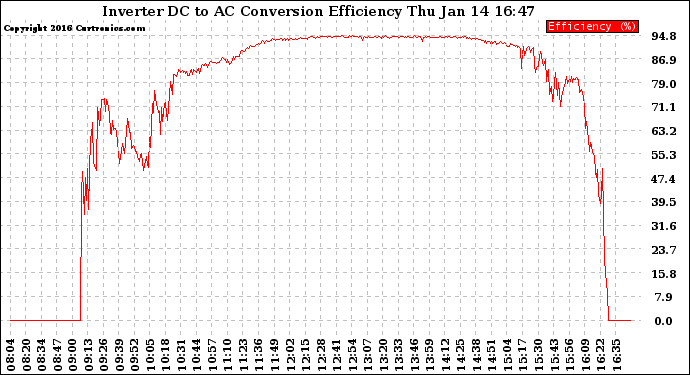 Solar PV/Inverter Performance Inverter DC to AC Conversion Efficiency