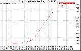 Solar PV/Inverter Performance Daily Energy Production