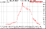 Solar PV/Inverter Performance Daily Energy Production Per Minute