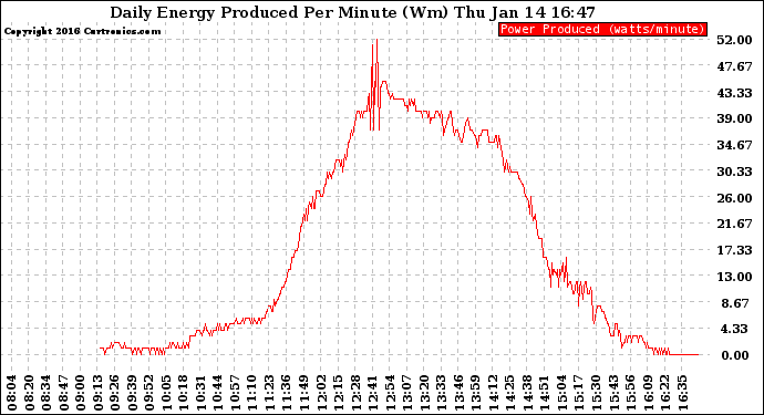 Solar PV/Inverter Performance Daily Energy Production Per Minute