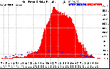 Solar PV/Inverter Performance Grid Power & Solar Radiation