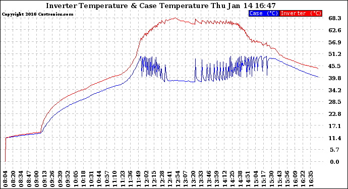 Solar PV/Inverter Performance Inverter Operating Temperature