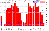 Solar PV/Inverter Performance Monthly Solar Energy Production Running Average