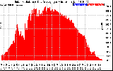 Solar PV/Inverter Performance Solar Radiation & Day Average per Minute