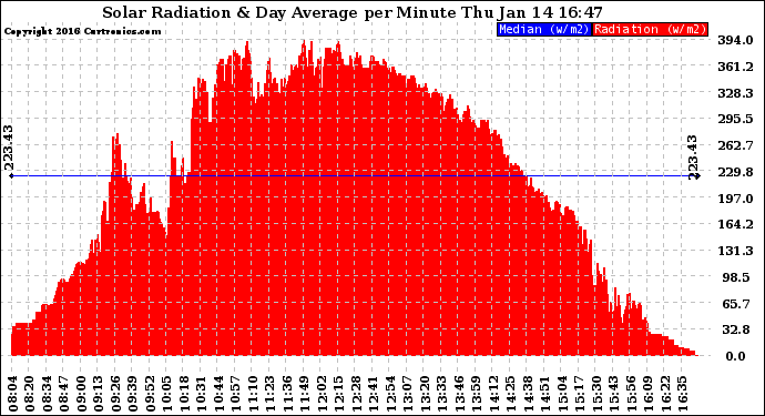 Solar PV/Inverter Performance Solar Radiation & Day Average per Minute