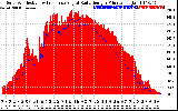 Solar PV/Inverter Performance Solar Radiation & Effective Solar Radiation per Minute