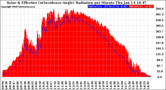 Solar PV/Inverter Performance Solar Radiation & Effective Solar Radiation per Minute