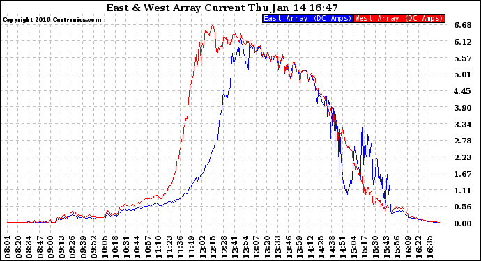 Solar PV/Inverter Performance Photovoltaic Panel Current Output