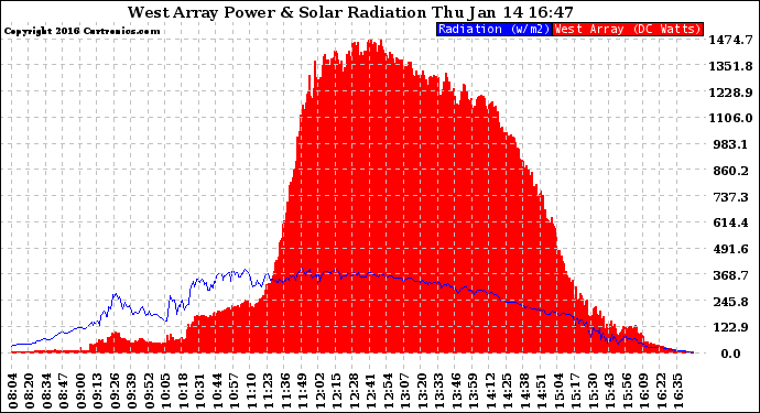 Solar PV/Inverter Performance West Array Power Output & Solar Radiation