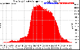 Solar PV/Inverter Performance West Array Actual & Average Power Output