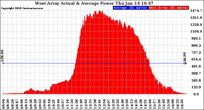 Solar PV/Inverter Performance West Array Actual & Average Power Output