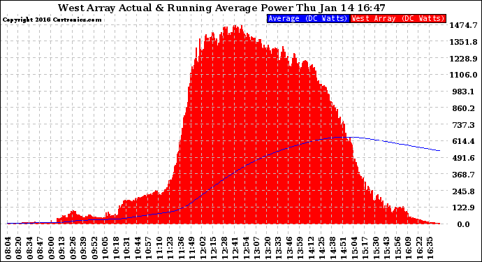 Solar PV/Inverter Performance West Array Actual & Running Average Power Output