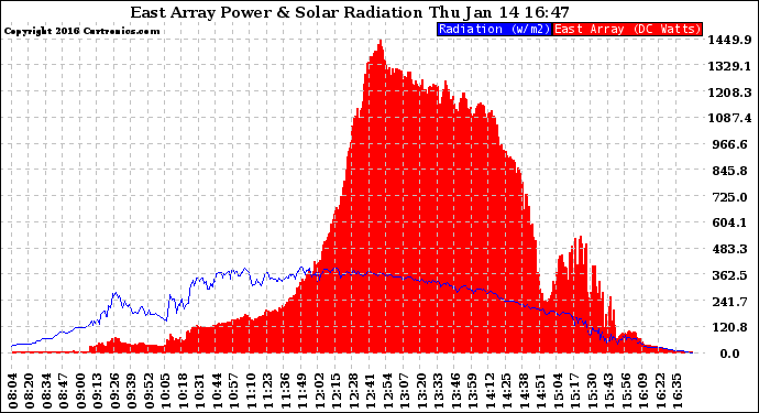 Solar PV/Inverter Performance East Array Power Output & Solar Radiation