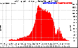 Solar PV/Inverter Performance East Array Actual & Average Power Output