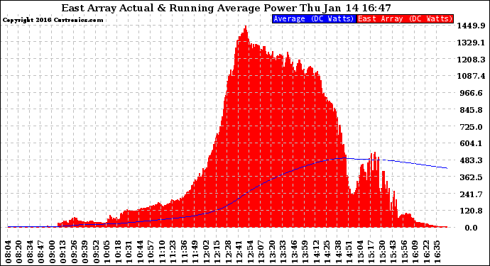 Solar PV/Inverter Performance East Array Actual & Running Average Power Output