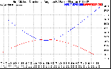 Solar PV/Inverter Performance Sun Altitude Angle & Sun Incidence Angle on PV Panels