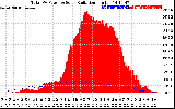 Solar PV/Inverter Performance Total PV Panel Power Output & Solar Radiation