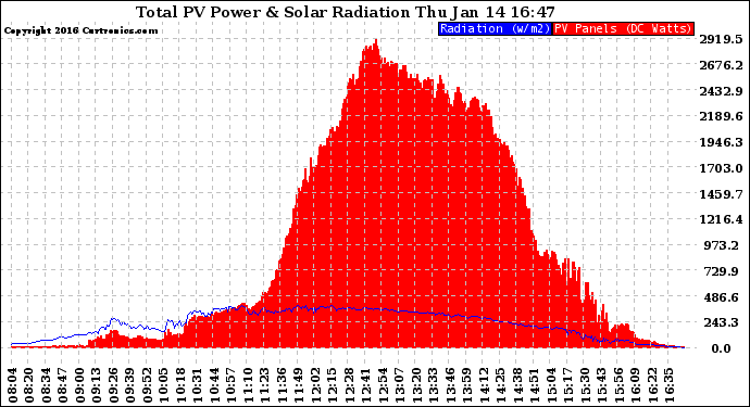 Solar PV/Inverter Performance Total PV Panel Power Output & Solar Radiation